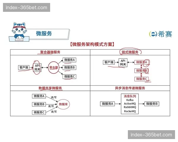技术架构呈现微服务化趋势 提升系统扩展灵活性